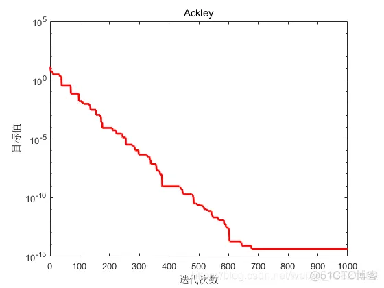 【优化求解】天牛须搜索优化算法_优化算法_10