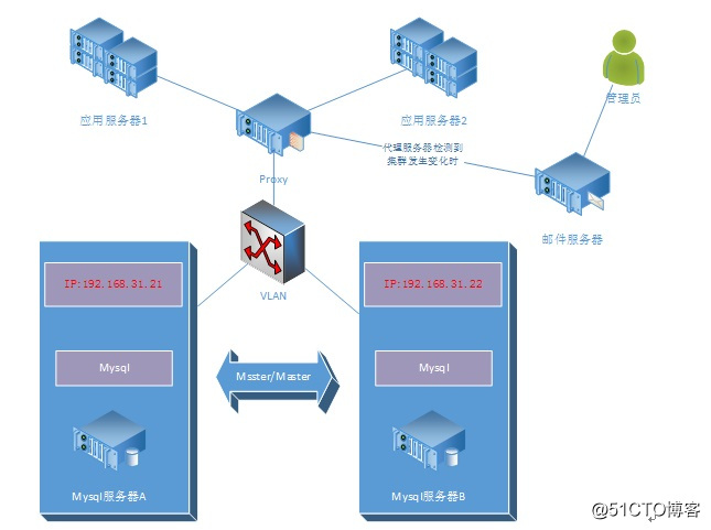 MySQL Replication浅析