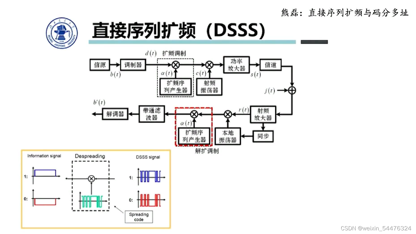 扩频通信原理_扩频技术原理动画-CSDN博客