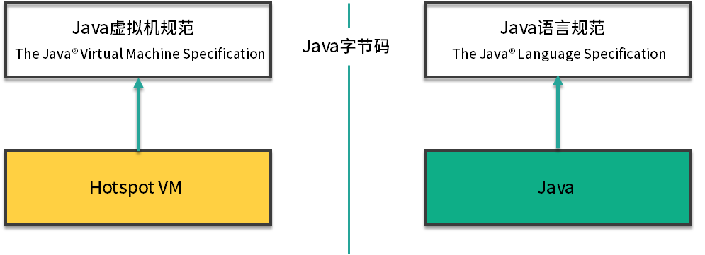 java规范-jvm规范