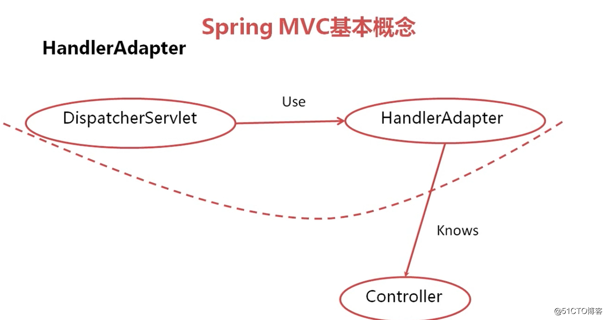 SpringMVC 概念理解