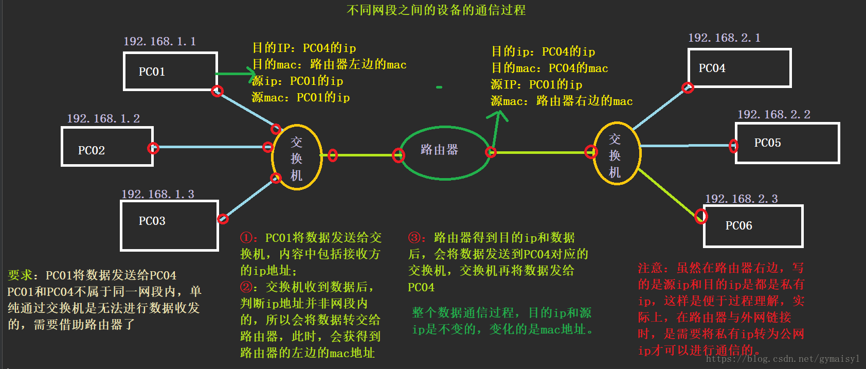 路由器通信原理