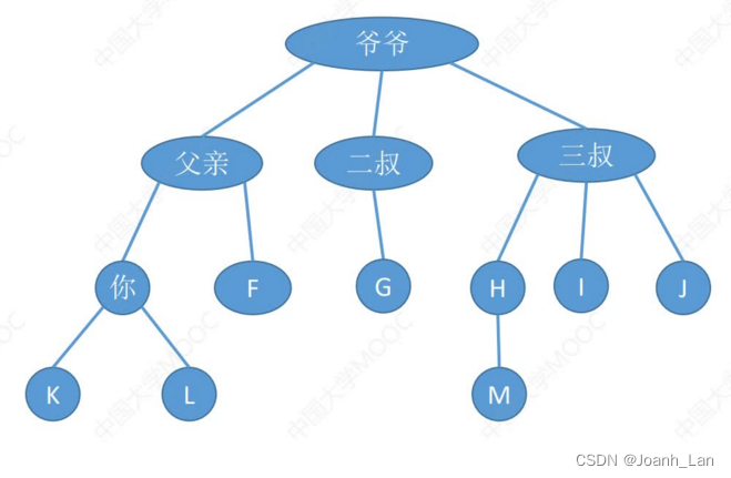 数据结构--树的定义与基本术语_树 数据结构名词-CSDN博客