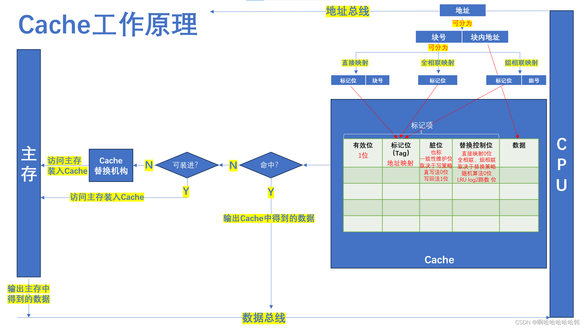 【408精华知识】Cache类题目解题套路大揭秘!_408命中率-CSDN博客