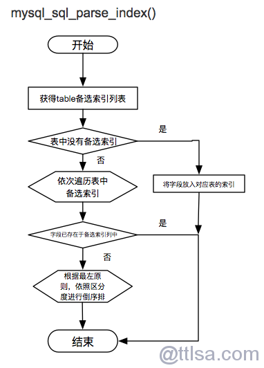 mysql