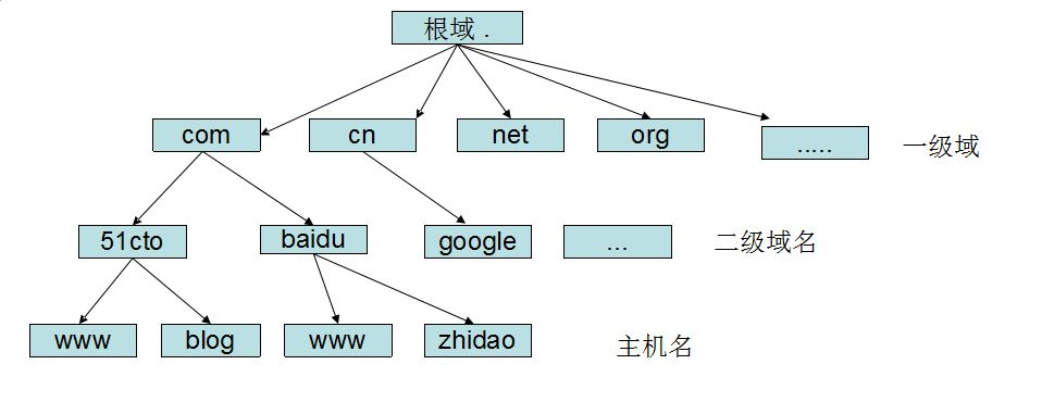 域名dns=域名dns解析