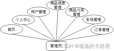 图3-1 管理员用例图