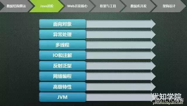 史上最全java架构师技能图谱（上）