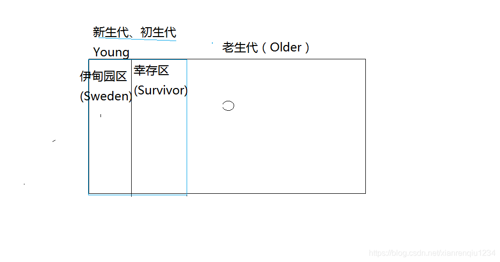 java垃圾回收内存图