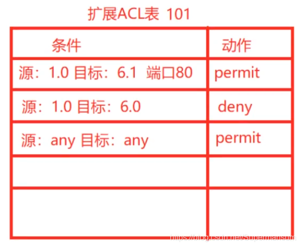 ACL（Access Control List,访问控制列表）_acl(access control list)流映射-CSDN博客
