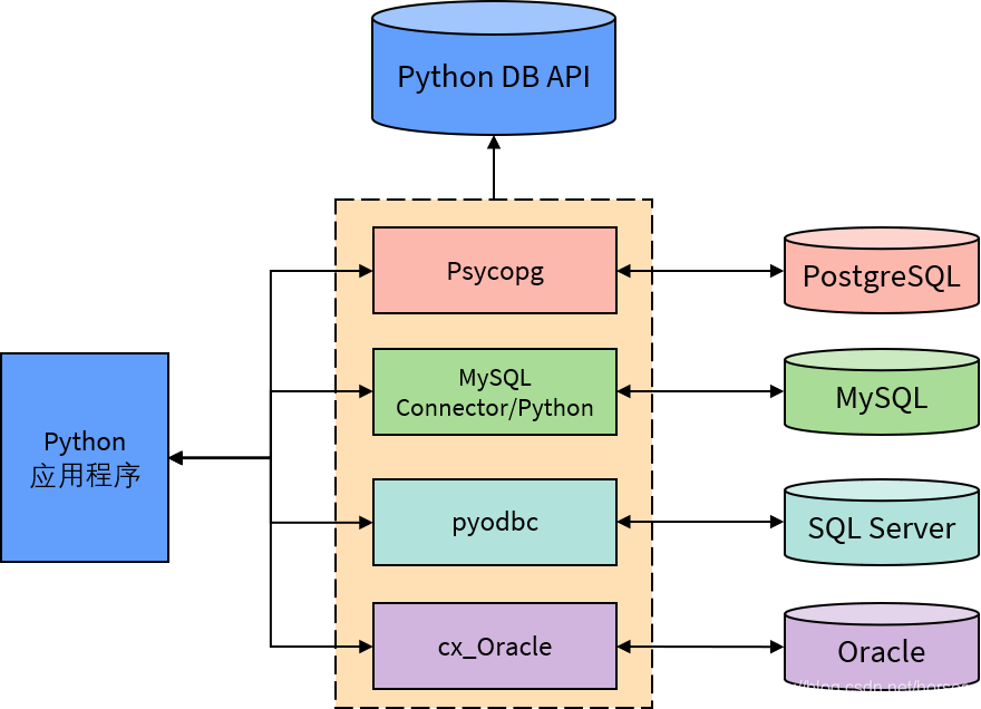 《PostgreSQL开发指南》第29篇 Python访问PostgreSQL_《postgresql 开发指南》第 29 篇 python ...