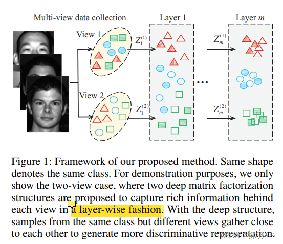 【文献阅读笔记】【标题：Multi-View Clustering via Deep Matrix Factorization】-CSDN博客
