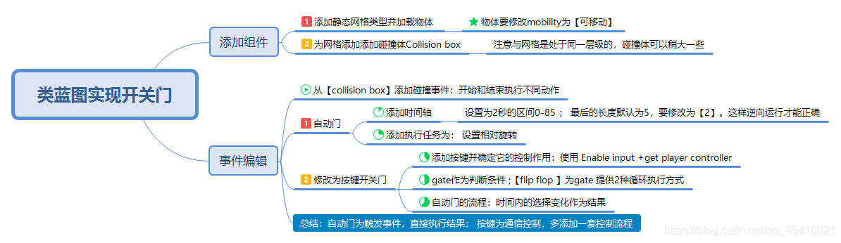 蓝图步骤逻辑