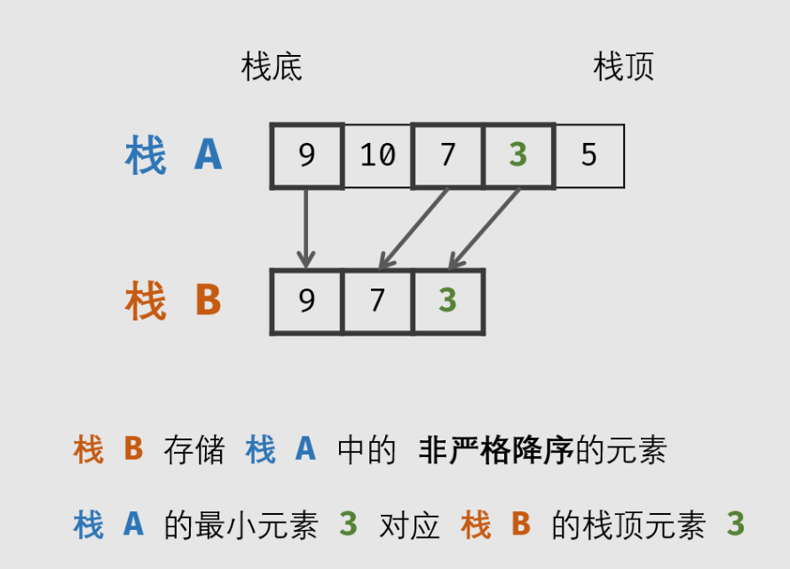 剑指-Offer-30-包含min函数的栈-CSDN博客