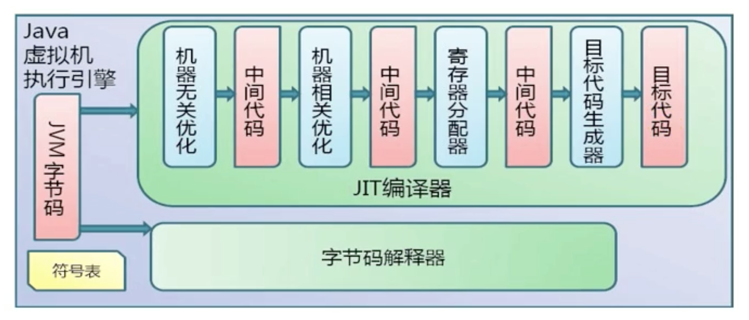 执行引擎（Execution Engine）_java_勇往直前120-华为开发者空间