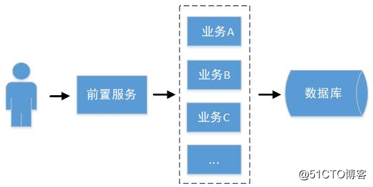 基于springCloud的分布式架构体系