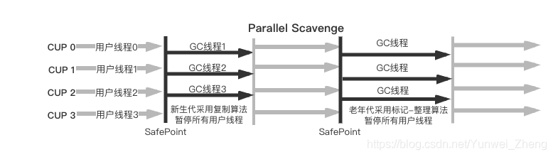 Parallel Scavenge收集器运行过程
