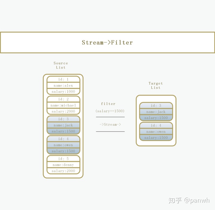 contains方法_Stream系列（一）Filter方法使用-CSDN博客