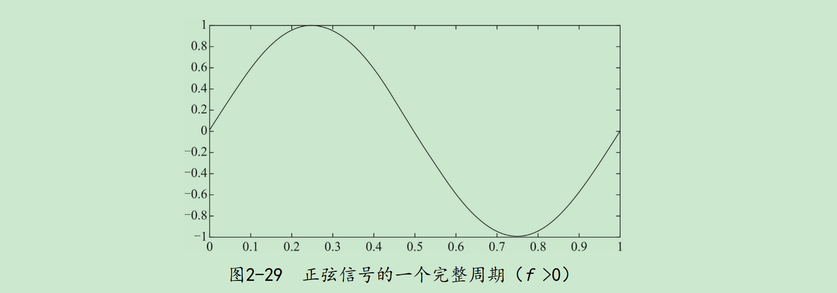 深入浅出通信原理_初始相位-CSDN博客