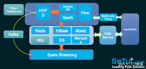 个推 Spark实践教你绕过开发那些“坑”