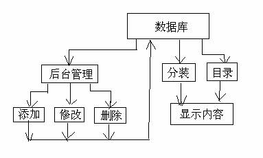 ASP编程基本语句