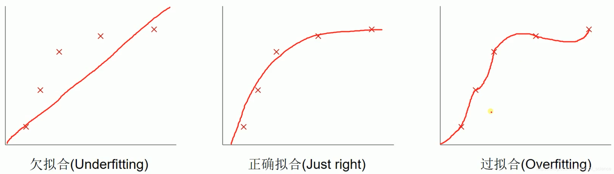 回归问题