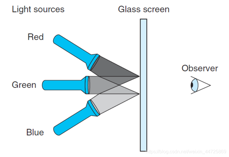 RGB color model