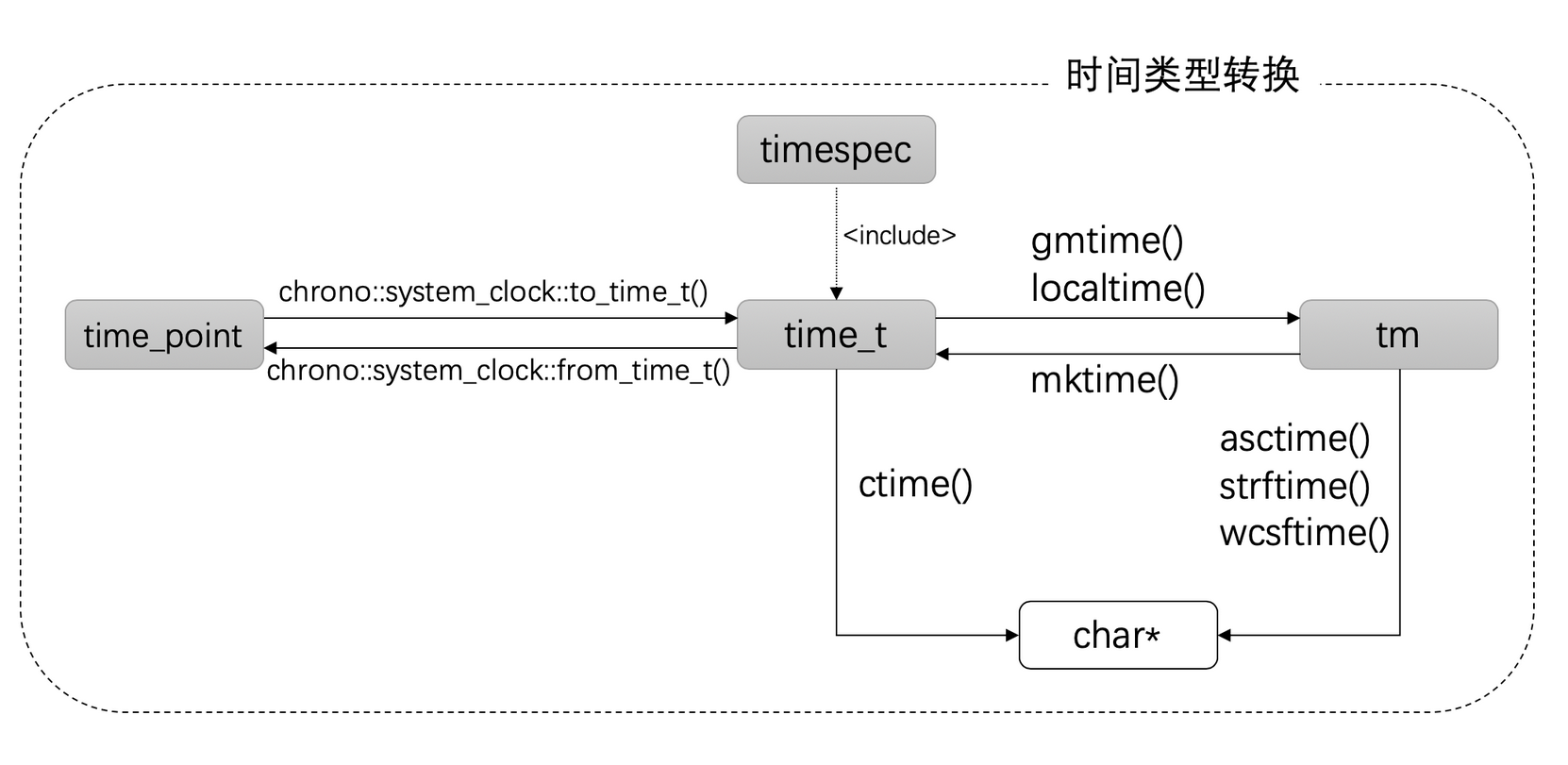 C++11时间日期库chrono的使用_c++ 11获取日期-CSDN博客