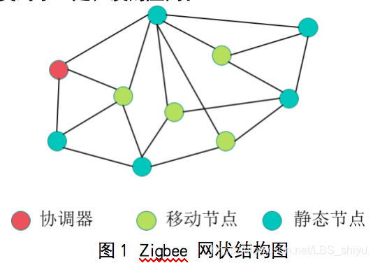 zigbee网状结构图