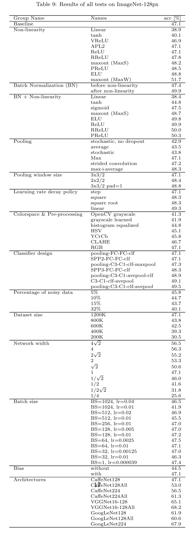 Results of all tests on ImageNet-128px
