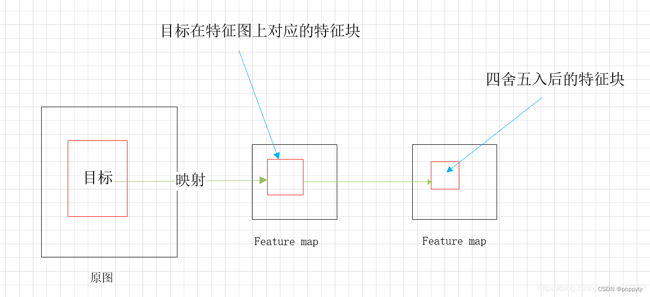 roi pooling， roi align等区别_roi pooling量化误差-CSDN博客