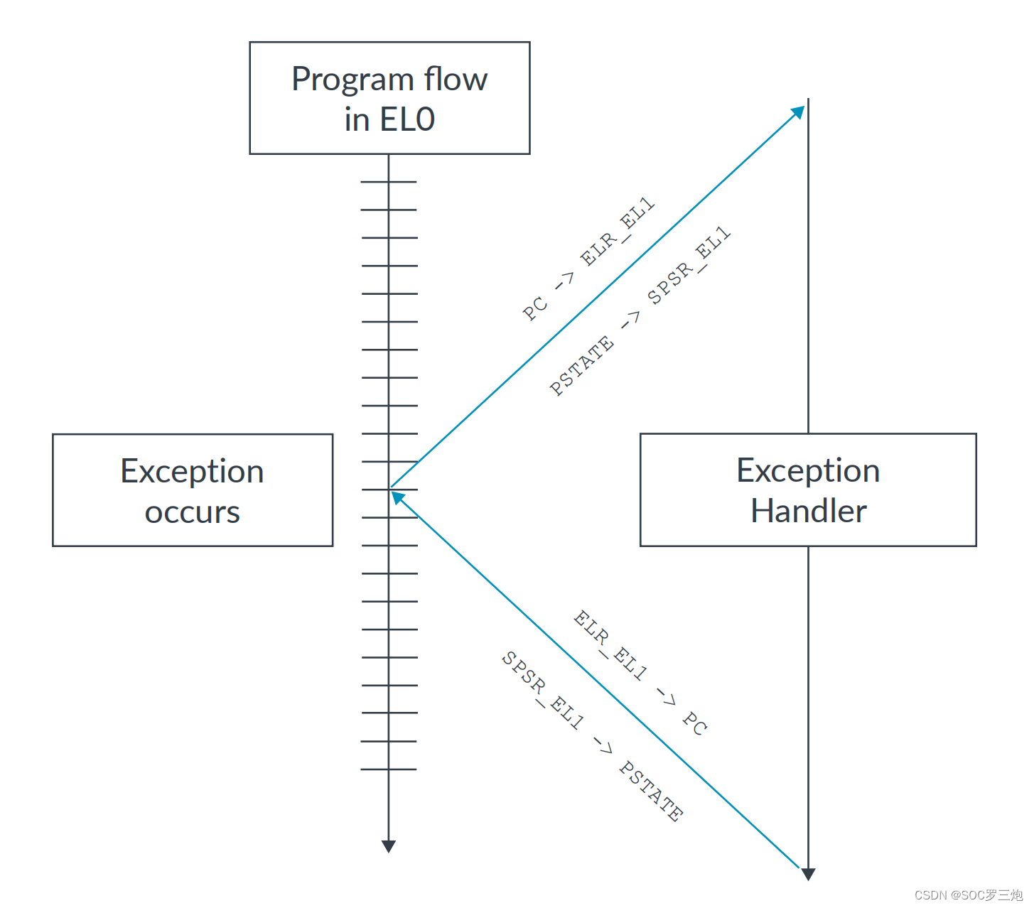 Saving and restoring processor state