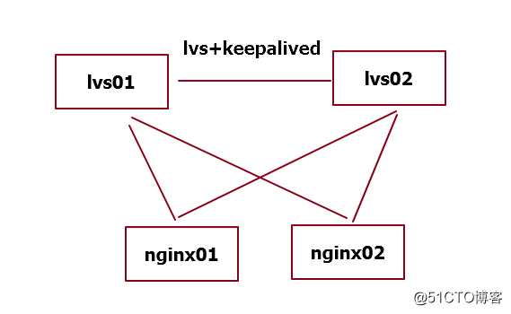 lvs（DR）+keepalived做一个小的负载均衡+高可用