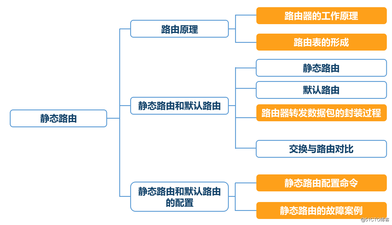 静态路由原理及实验