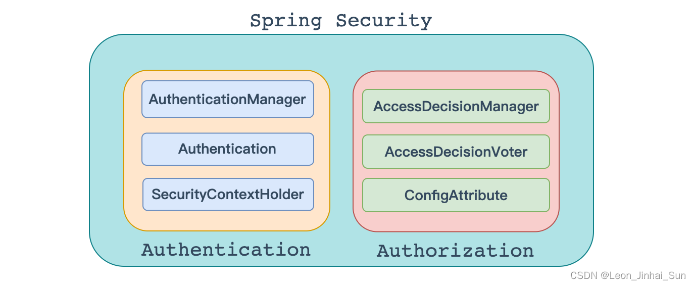 Spring Security整体架构_springsecurity整体架构-CSDN博客