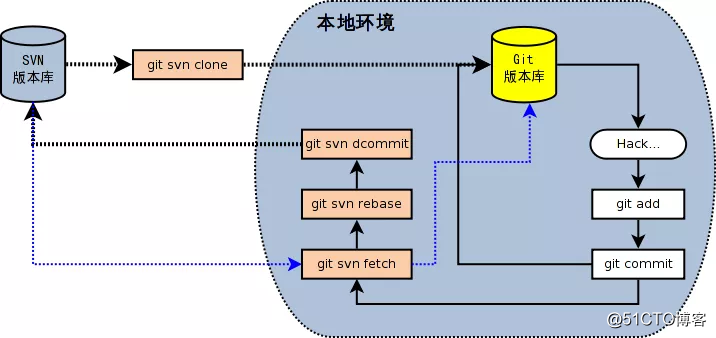 Git vs SVN