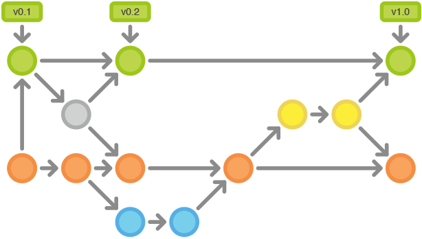 gitflow