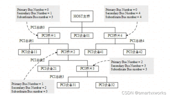 【PCIe】3: PCIe BDF(Bus,Device,Function)_pcie bus device function-CSDN博客