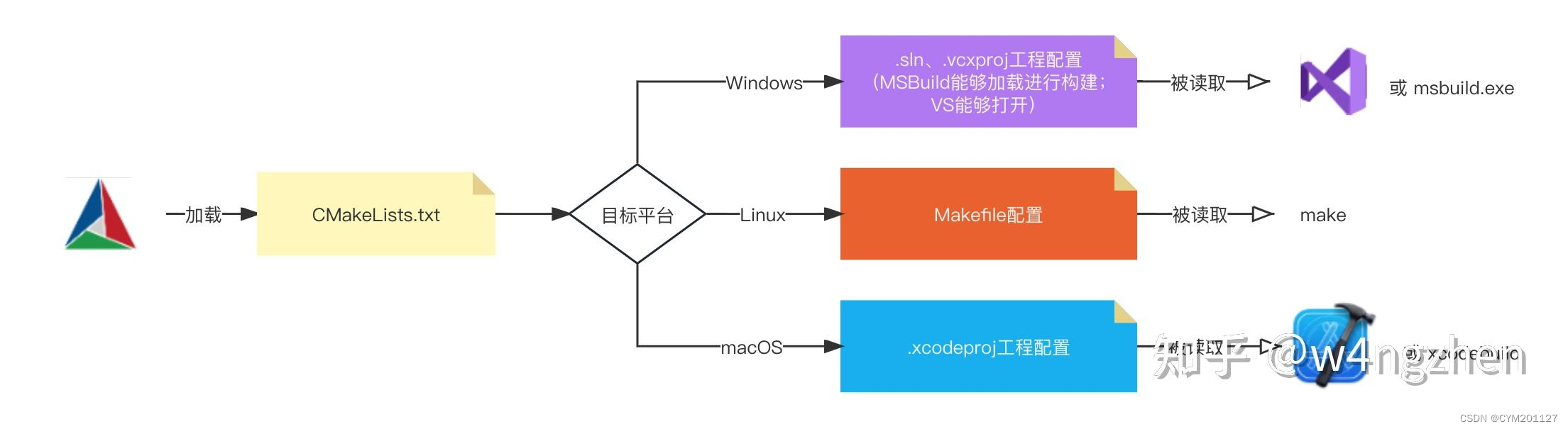 C/C++: compile&build_intel c++ compile-CSDN博客
