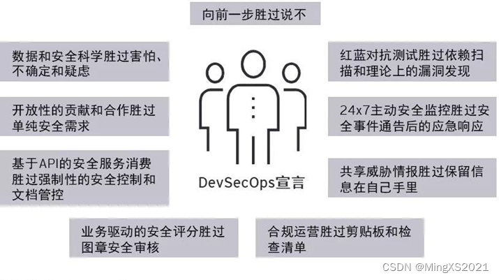 DevSecOps：安全运营不可或缺的实践（一）_devsecops 宣言-CSDN博客