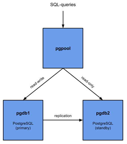 Pgpool主从模式集群的结构