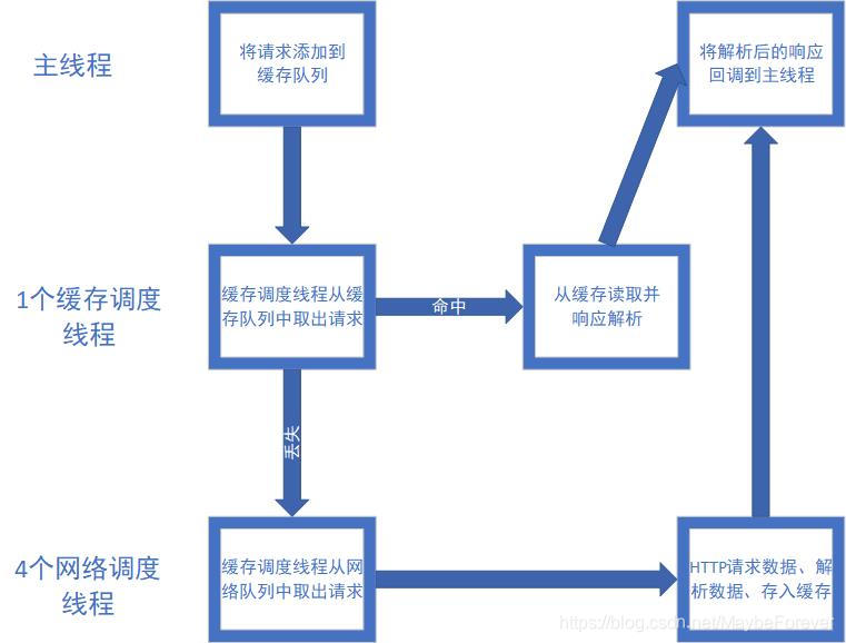 Volley请求流程图