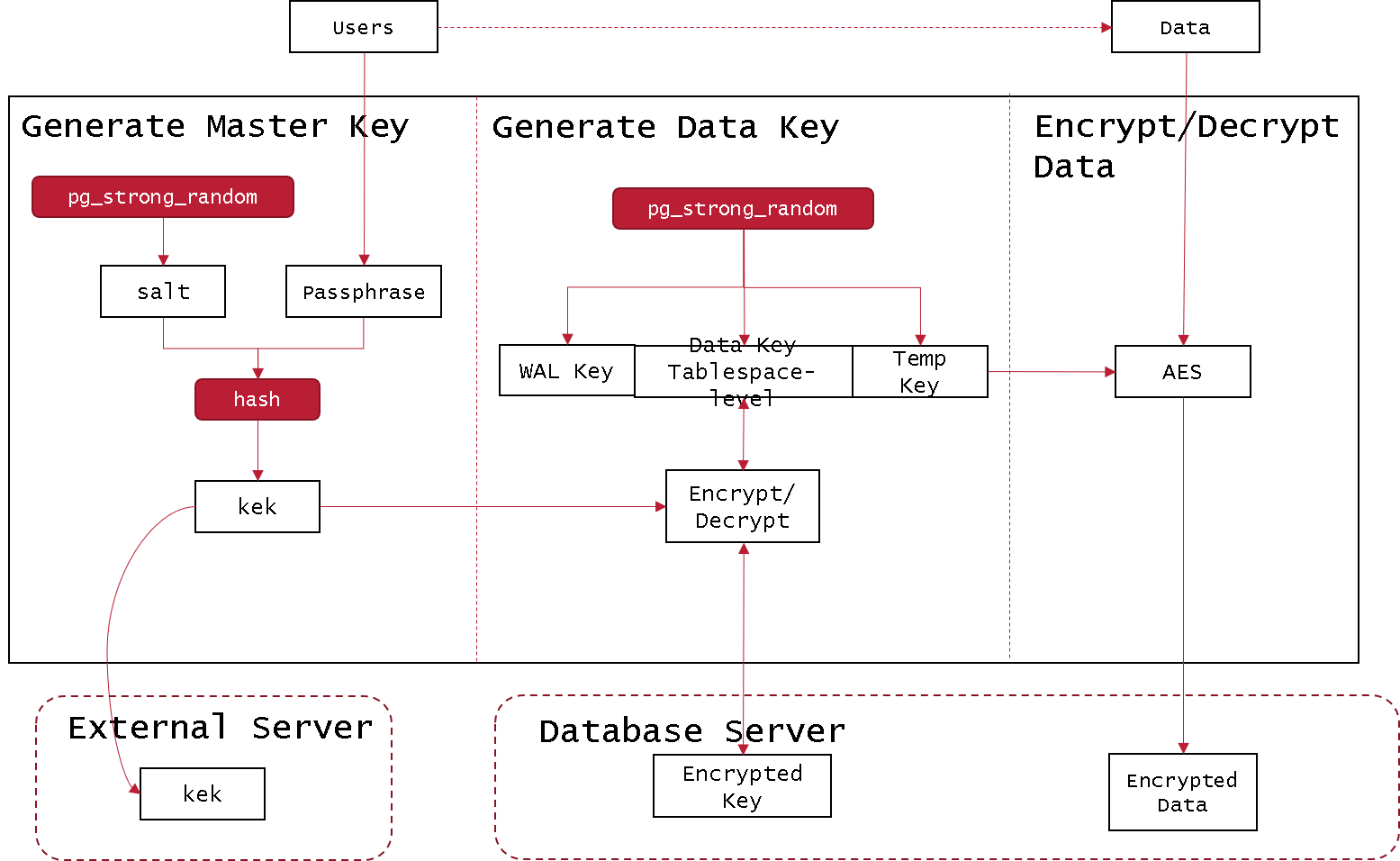 PostgreSQL数据库透明数据加密概述