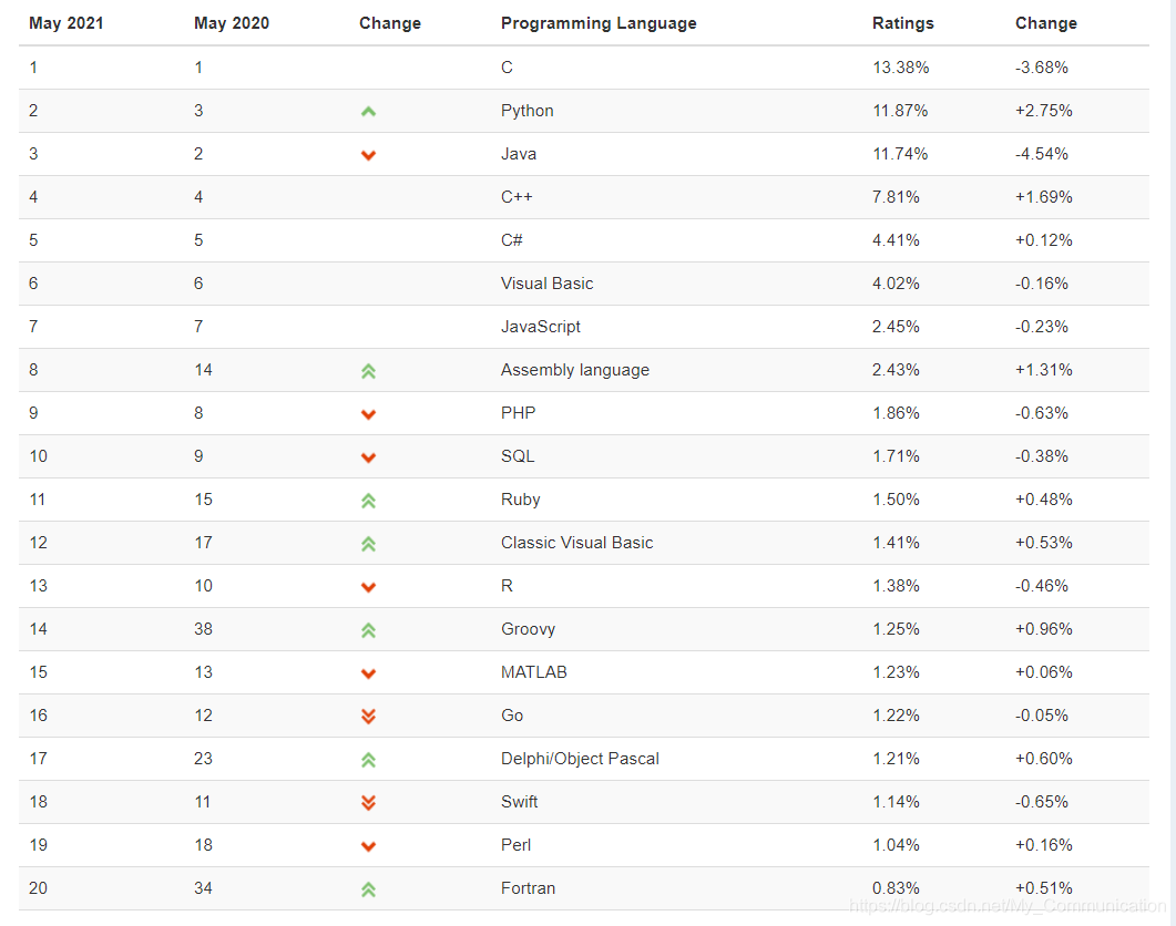 May 2021	May 2020	Change	Programming Language	Ratings	Change1	1		C	13.38%	-3.68%2	3	change	Python	11.87%	+2.75%3	2	change	Java	11.74%	-4.54%4	4		C++	7.81%	+1.69%5	5		C#	4.41%	+0.12%6	6		Visual Basic	4.02%	-0.16%7	7		JavaScript	2.45%	-0.23%8	14	change	Assembly language	2.43%	+1.31%9	8	change	PHP	1.86%	-0.63%10	9	change	SQL	1.71%	-0.38%11	15	change	Ruby	1.50%	+0.48%12	17	change	Classic Visual Basic	1.41%	+0.53%13	10	change	R	1.38%	-0.46%14	38	change	Groovy	1.25%	+0.96%15	13	change	MATLAB	1.23%	+0.06%16	12	change	Go	1.22%	-0.05%17	23	change	Delphi/Object Pascal	1.21%	+0.60%18	11	change	Swift	1.14%	-0.65%19	18	change	Perl	1.04%	+0.16%20	34	change	Fortran	0.83%	+0.51%