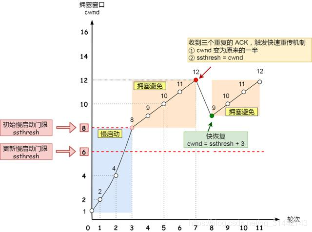 图解 TCP 重传、滑动窗口、流量控制、拥塞控制