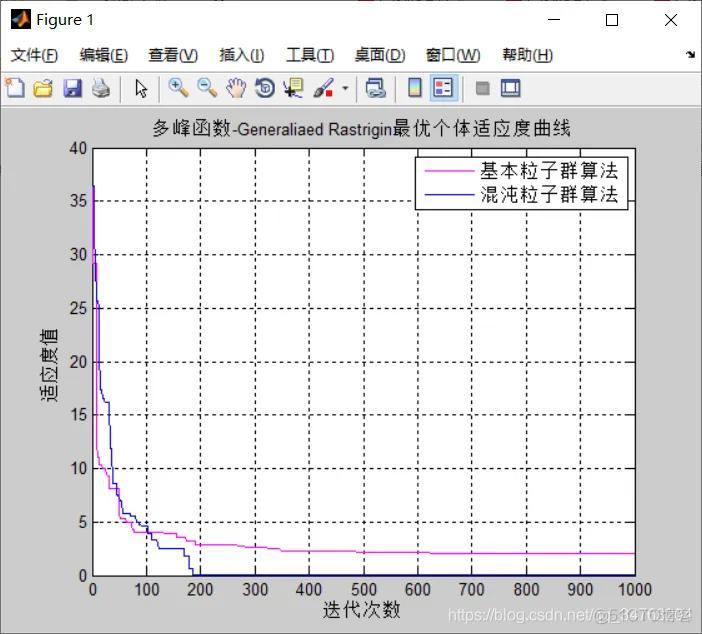 【优化求解】混沌粒子群matlab源码_matlab_07