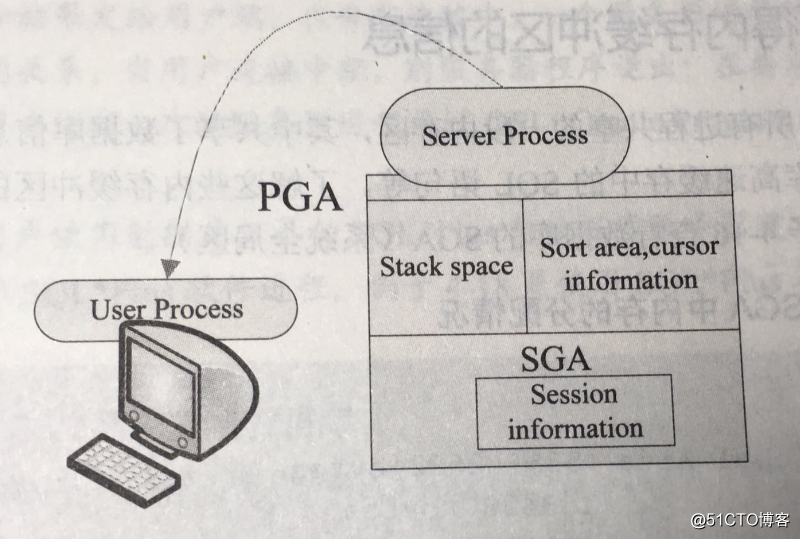 oracle 体系结构