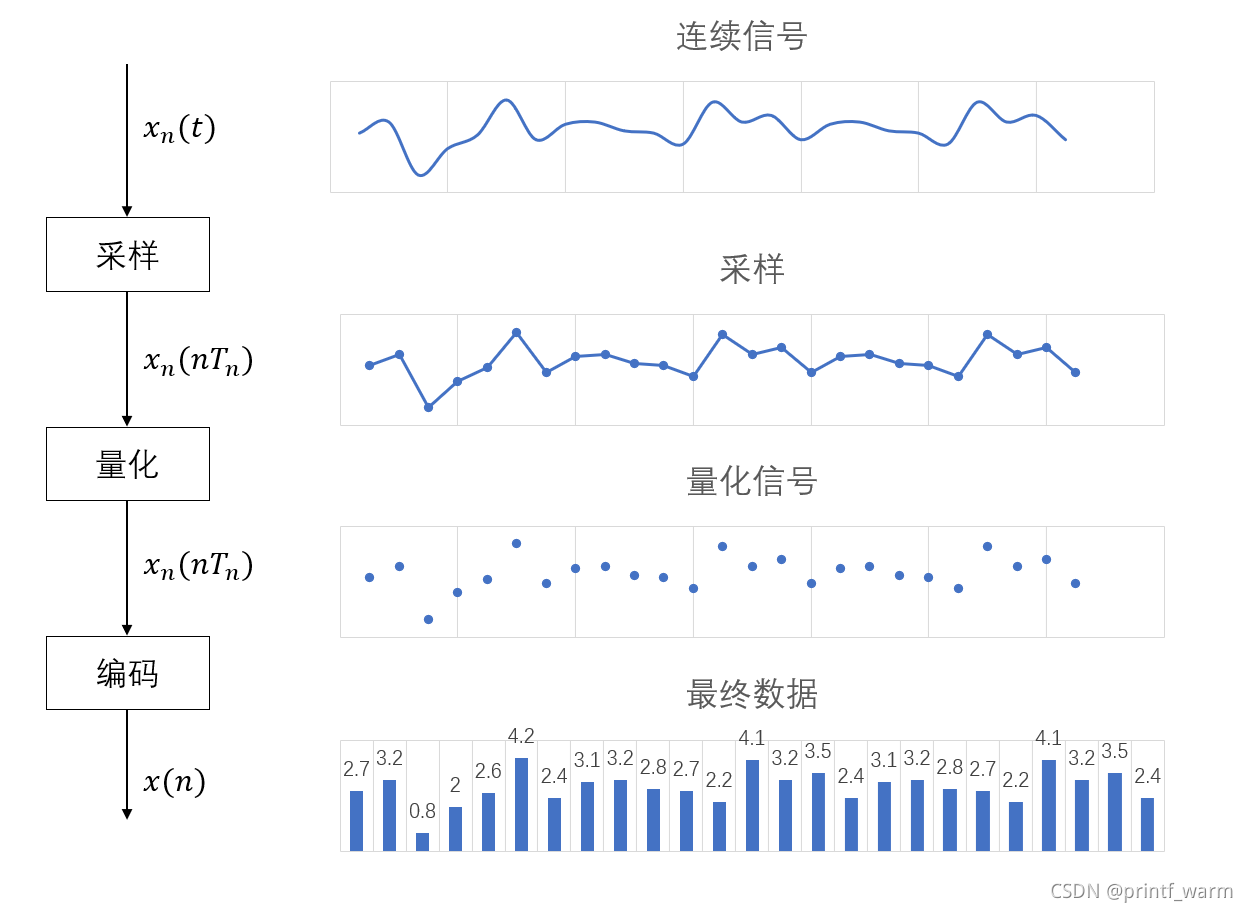 单片机将模拟信号转换成数字信号