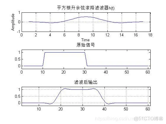 【信号处理】基于matlab平方根升余弦滤波器_信号处理