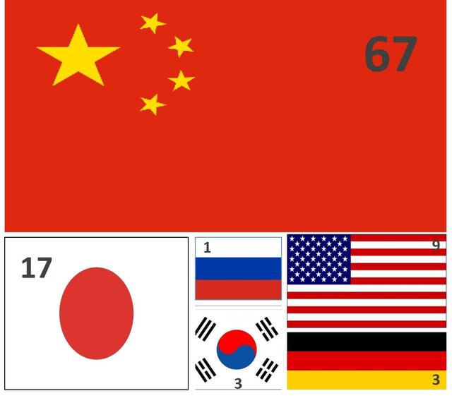 中美十年专利数据对比：美一公司蝉联榜首 20 年